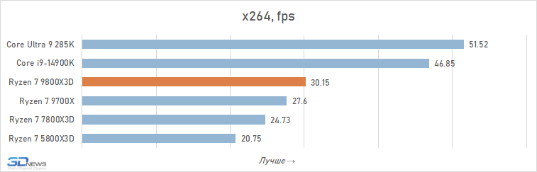 Обзор Ryzen 7 9800X3D: переворот, который меняет всё