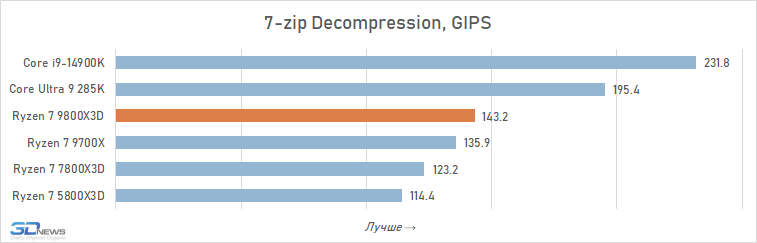 Обзор Ryzen 7 9800X3D: переворот, который меняет всё