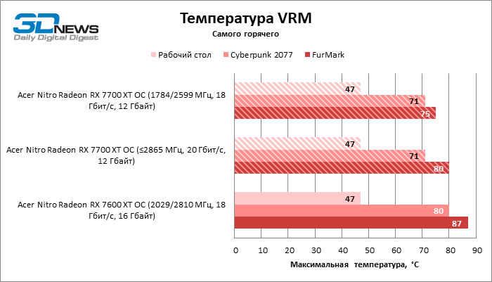 Обзор видеокарты Acer Nitro Radeon RX 7700 XT OC