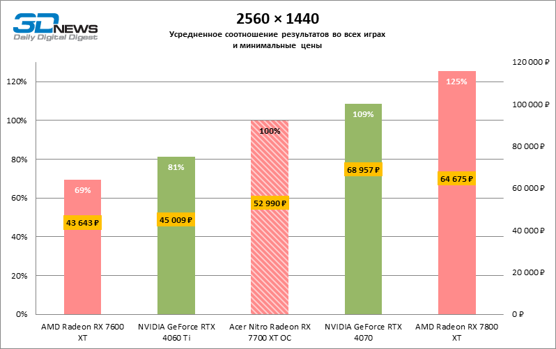 Обзор видеокарты Acer Nitro Radeon RX 7700 XT OC