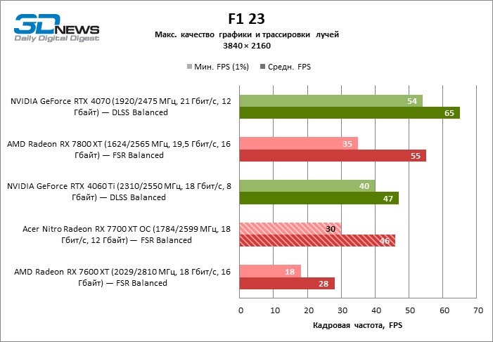 Обзор видеокарты Acer Nitro Radeon RX 7700 XT OC