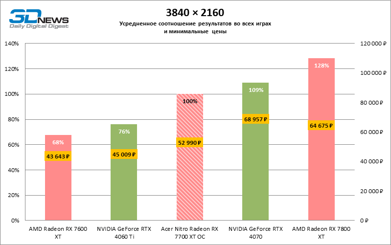 Обзор видеокарты Acer Nitro Radeon RX 7700 XT OC