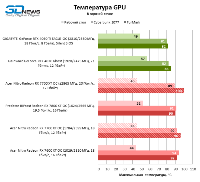 Обзор видеокарты Acer Nitro Radeon RX 7700 XT OC