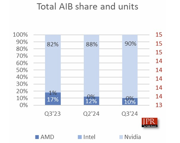 Поставки видеокарт рухнули на 14,5 % в третьем квартале — все ждут GeForce RTX 5000