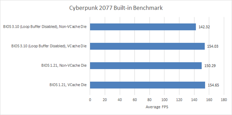 Ryzen 7000 лишились одного из преимуществ архитектуры — AMD отключила функцию, непонятую разработчиками