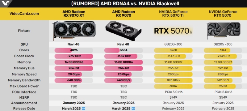 AMD отложила запуск Radeon RX 9070 и RX 9070 XT до марта