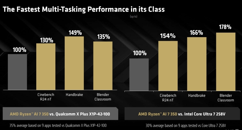 AMD представила мобильные чипы Ryzen AI 300 и новые-старые Ryzen 200 для недорогих ноутбуков