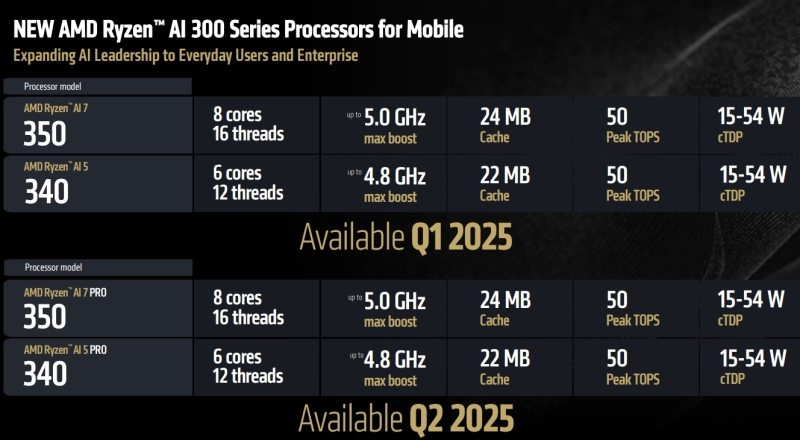 AMD представила мобильные чипы Ryzen AI 300 и новые-старые Ryzen 200 для недорогих ноутбуков