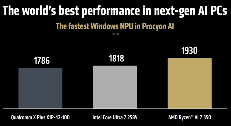 AMD представила мобильные чипы Ryzen AI 300 и новые-старые Ryzen 200 для недорогих ноутбуков