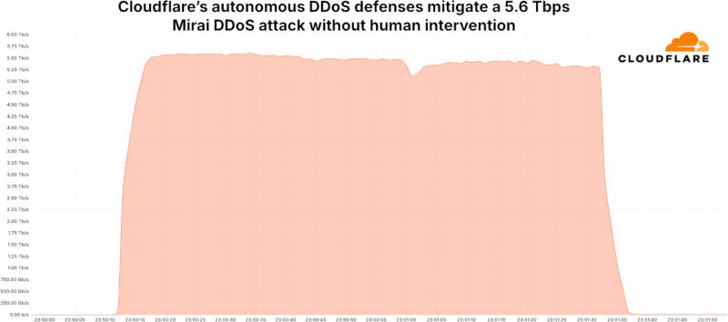 Cloudflare снова отразила крупнейшую в истории DDoS-атаку — её мощность достигла 5,6 Тбит/с