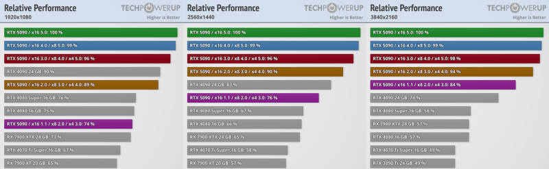 GeForce RTX 5090 теряет всего 1 % производительности при использовании интерфейса PCIe 4.0 x16, но проблемы могут создать переходники