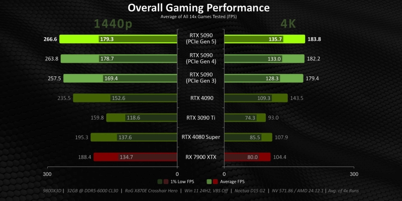 GeForce RTX 5090 теряет всего 1 % производительности при использовании интерфейса PCIe 4.0 x16, но проблемы могут создать переходники