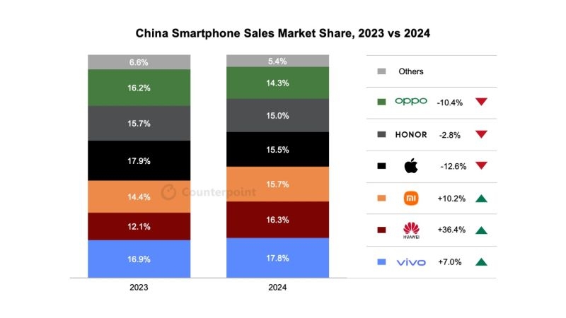 Huawei показала взрывной рост и стала вторым брендом смартфонов в Китае — Apple быстрее всех теряет рынок