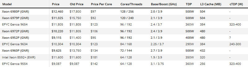 Intel не привлекая внимания снизила цены на свежие процессоры Xeon 6 — некоторые сбросили тысячи долларов