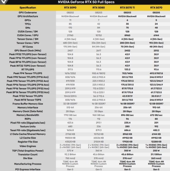 Nvidia раскрыла полные спецификации графических чипов GB203 и GB205 видеокарт GeForce RTX 5070 Ti и RTX 5070