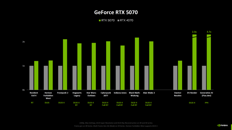 Nvidia рассказала, насколько карты GeForce RTX 5000 на самом деле быстрее RTX 4000