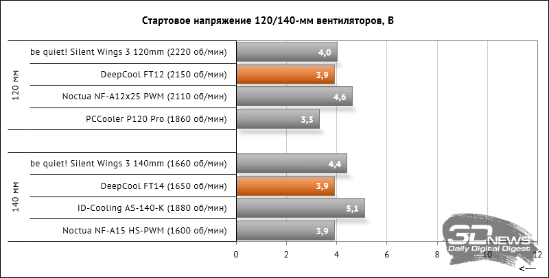 Обзор и тестирование 120- и 140-мм вентиляторов DeepCool FT12 и FT14