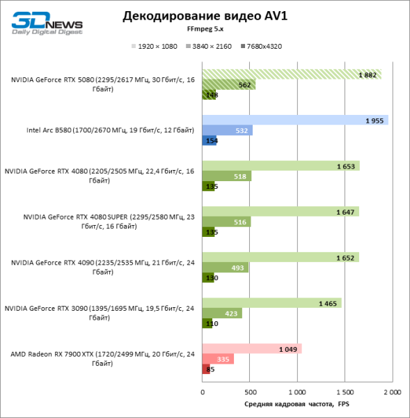 Обзор видеокарты NVIDIA GeForce RTX 5080 и архитектуры Blackwell