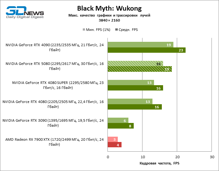 Обзор видеокарты NVIDIA GeForce RTX 5080 и архитектуры Blackwell