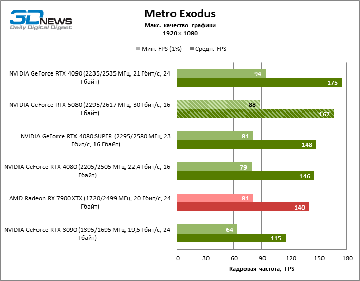 Обзор видеокарты NVIDIA GeForce RTX 5080 и архитектуры Blackwell