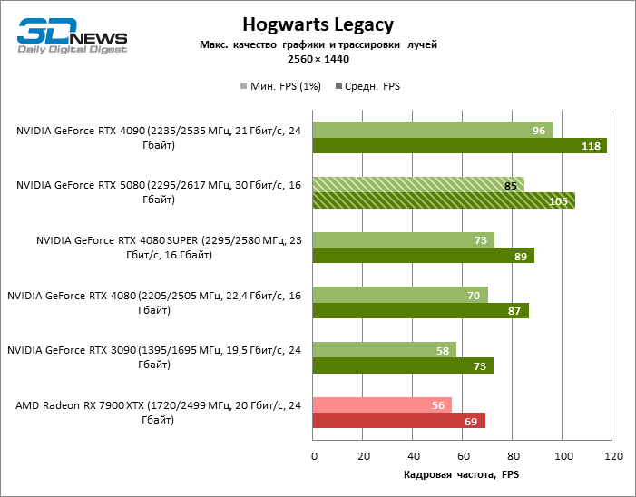 Обзор видеокарты NVIDIA GeForce RTX 5080 и архитектуры Blackwell