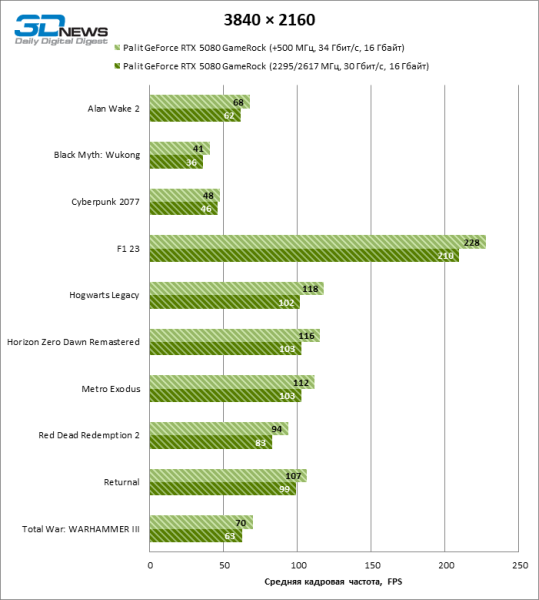 Обзор видеокарты NVIDIA GeForce RTX 5080 и архитектуры Blackwell