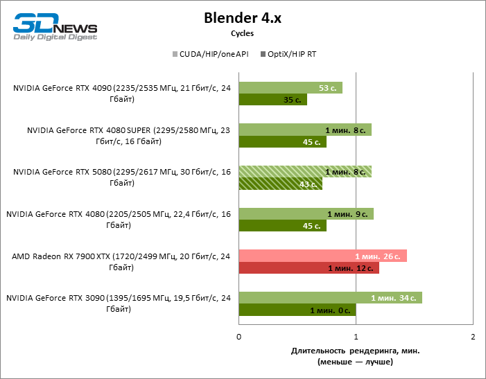 Обзор видеокарты NVIDIA GeForce RTX 5080 и архитектуры Blackwell