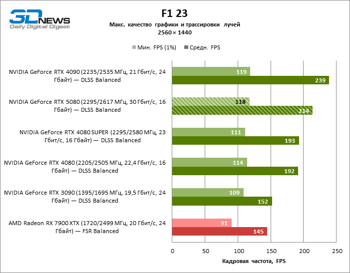 Обзор видеокарты NVIDIA GeForce RTX 5080 и архитектуры Blackwell