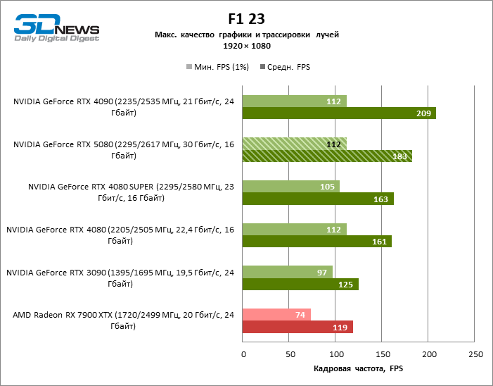 Обзор видеокарты NVIDIA GeForce RTX 5080 и архитектуры Blackwell