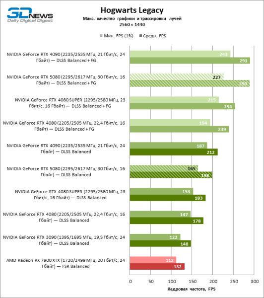 Обзор видеокарты NVIDIA GeForce RTX 5080 и архитектуры Blackwell