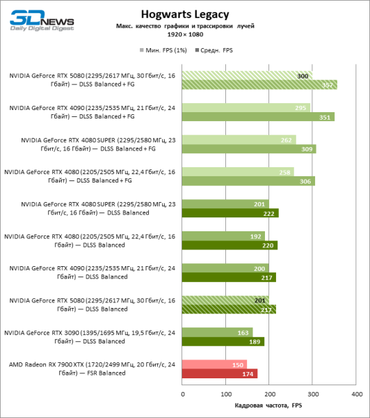 Обзор видеокарты NVIDIA GeForce RTX 5080 и архитектуры Blackwell