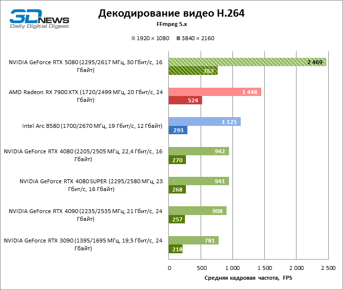 Обзор видеокарты NVIDIA GeForce RTX 5080 и архитектуры Blackwell