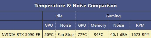 Вышли обзоры GeForce RTX 5090 — наконец-то высокий FPS в 4K, но придётся раскошелиться