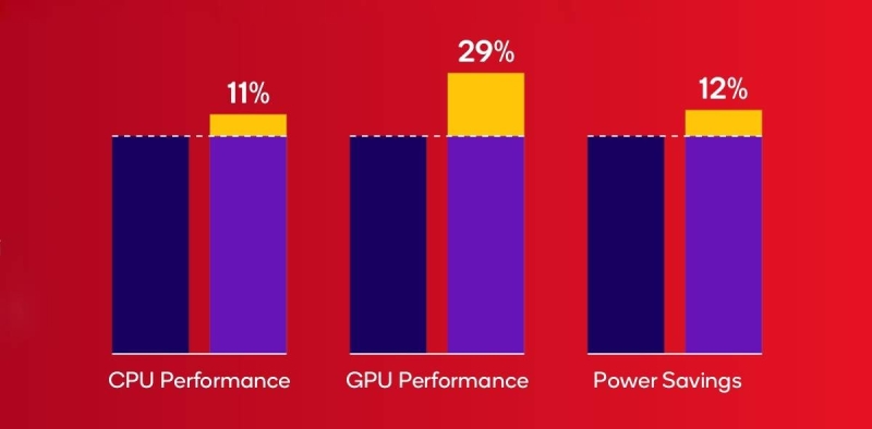 Дешёвые смартфоны станут мощнее и получат ИИ-функции: Qualcomm представила Snapdragon 6 Gen 4 — первый чип на ARMv9