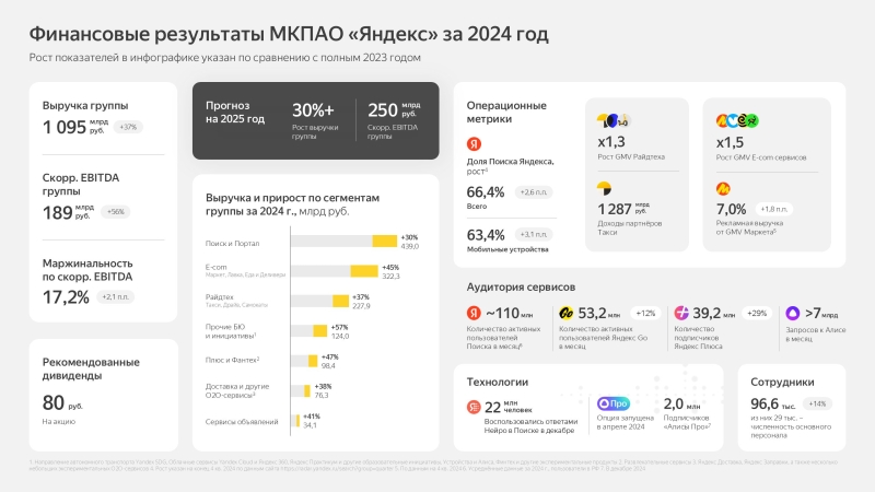 «Яндекс» впервые в истории заработал за год 1 трлн рублей — выросли все направления, но поиск остаётся главным