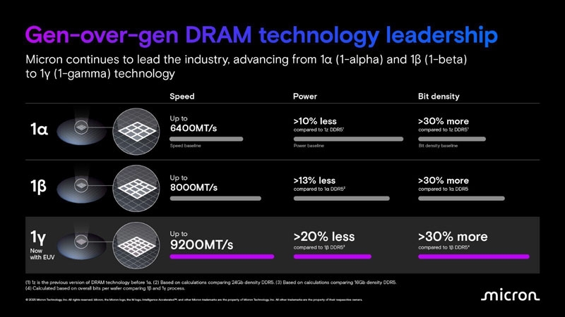 Micron первой начала поставлять чипы DDR5, выпущенные по техпроцессу 1γ с EUV-литографией — быстрые, холодные и плотные