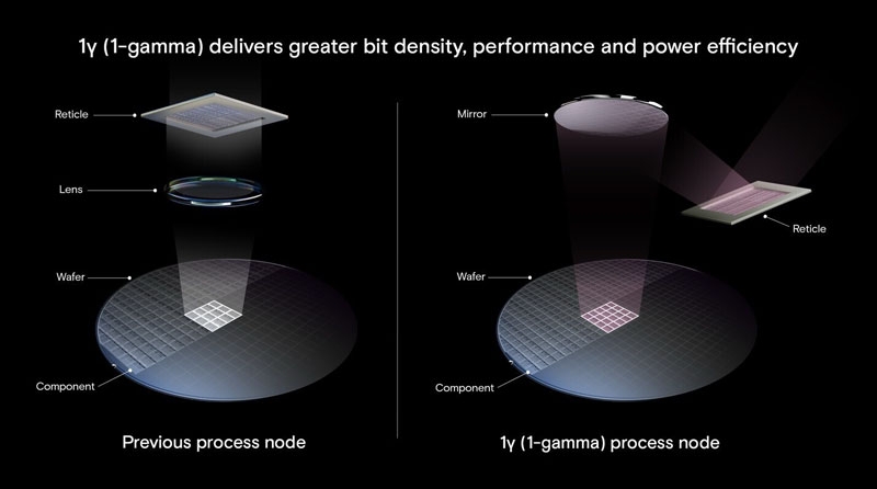 Micron первой начала поставлять чипы DDR5, выпущенные по техпроцессу 1γ с EUV-литографией — быстрые, холодные и плотные