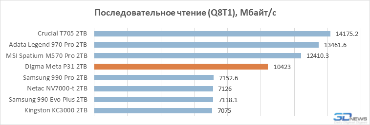 Обзор накопителя Digma Мeta P31: PCIe 5.0 SSD становятся холоднее и дешевле