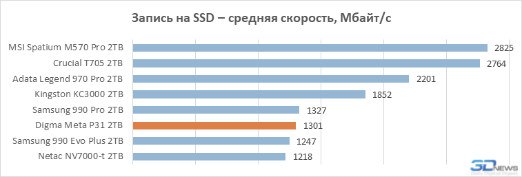 Обзор накопителя Digma Мeta P31: PCIe 5.0 SSD становятся холоднее и дешевле