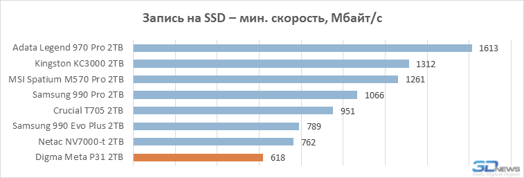 Обзор накопителя Digma Мeta P31: PCIe 5.0 SSD становятся холоднее и дешевле