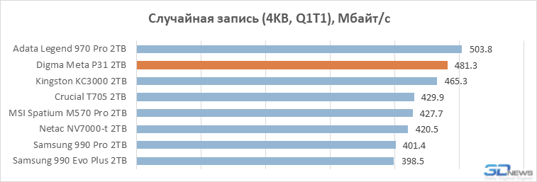 Обзор накопителя Digma Мeta P31: PCIe 5.0 SSD становятся холоднее и дешевле