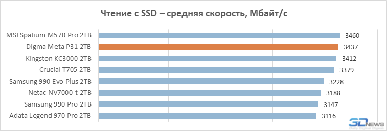 Обзор накопителя Digma Мeta P31: PCIe 5.0 SSD становятся холоднее и дешевле