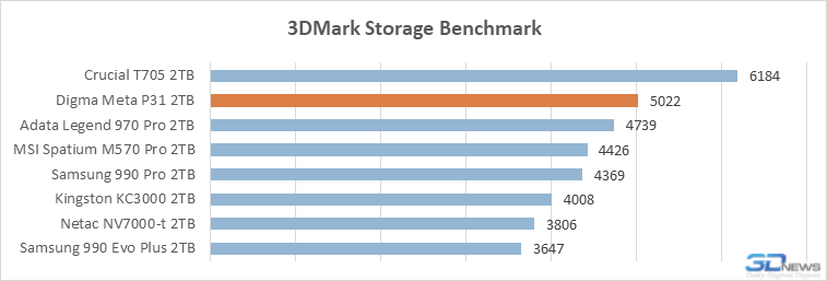 Обзор накопителя Digma Мeta P31: PCIe 5.0 SSD становятся холоднее и дешевле