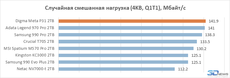 Обзор накопителя Digma Мeta P31: PCIe 5.0 SSD становятся холоднее и дешевле