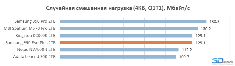 Обзор SSD-накопителя Samsung 990 Evo Plus: наконец-то нормальный Evo (а не как в прошлый раз)