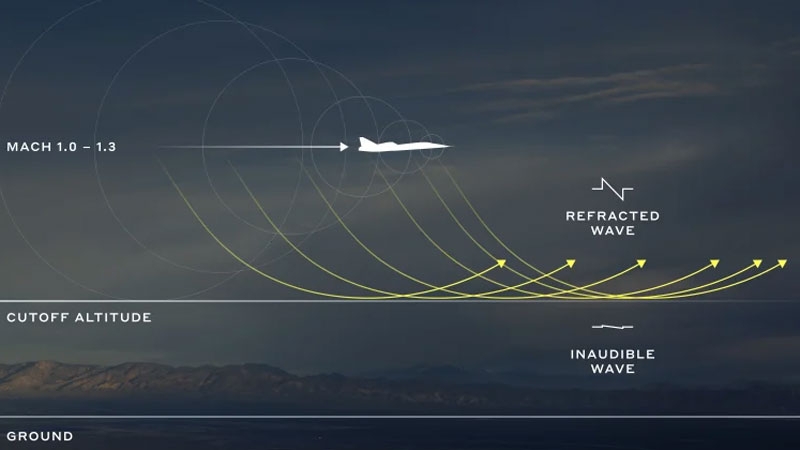 Прототип сверхзвукового авиалайнера Boom Supersonic XB-1 показал бесшумный полёт на сверхзвуке