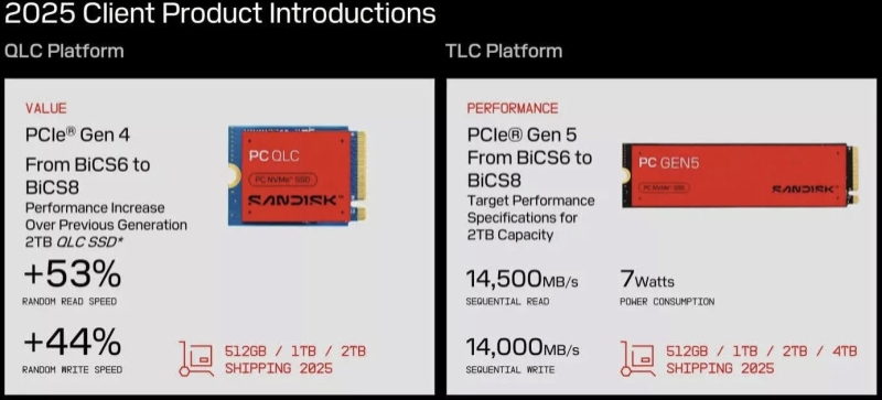 SanDisk выпустит SSD со скоростью до 14 500 Мбайт/с при энергопотреблении всего 7 Вт