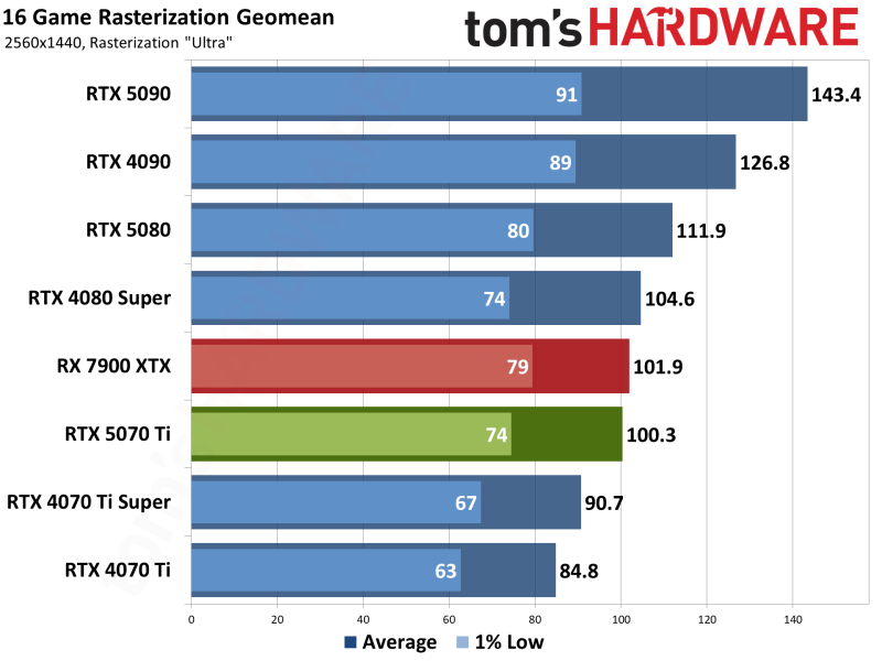 Стартовали продажи GeForce RTX 5070 Ti — в России карта стоит от 136 тыс. рублей