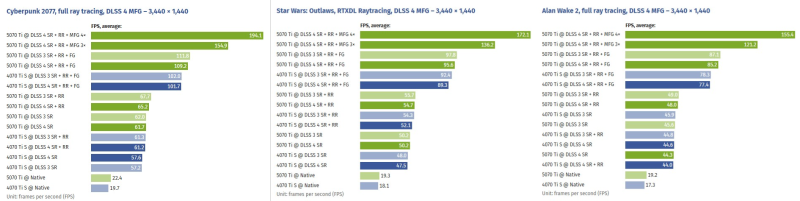 Стартовали продажи GeForce RTX 5070 Ti — в России карта стоит от 136 тыс. рублей