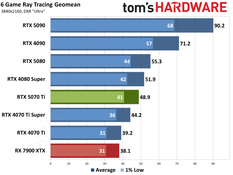 Стартовали продажи GeForce RTX 5070 Ti — в России карта стоит от 136 тыс. рублей